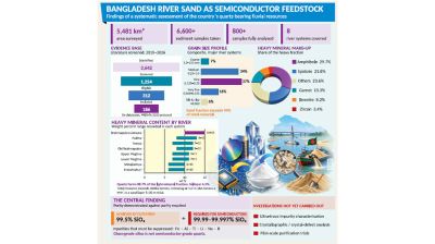 Bangladesh’s river sands may fuel semiconductor industry