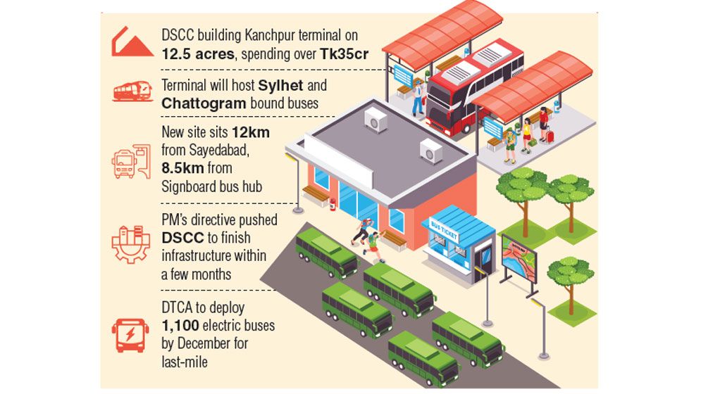 Kanchpur terminal readying, access remains a concern