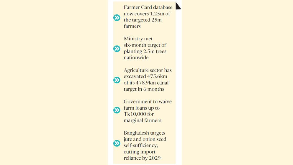 180-day action plan: Agri ministry moves from pledges to execution