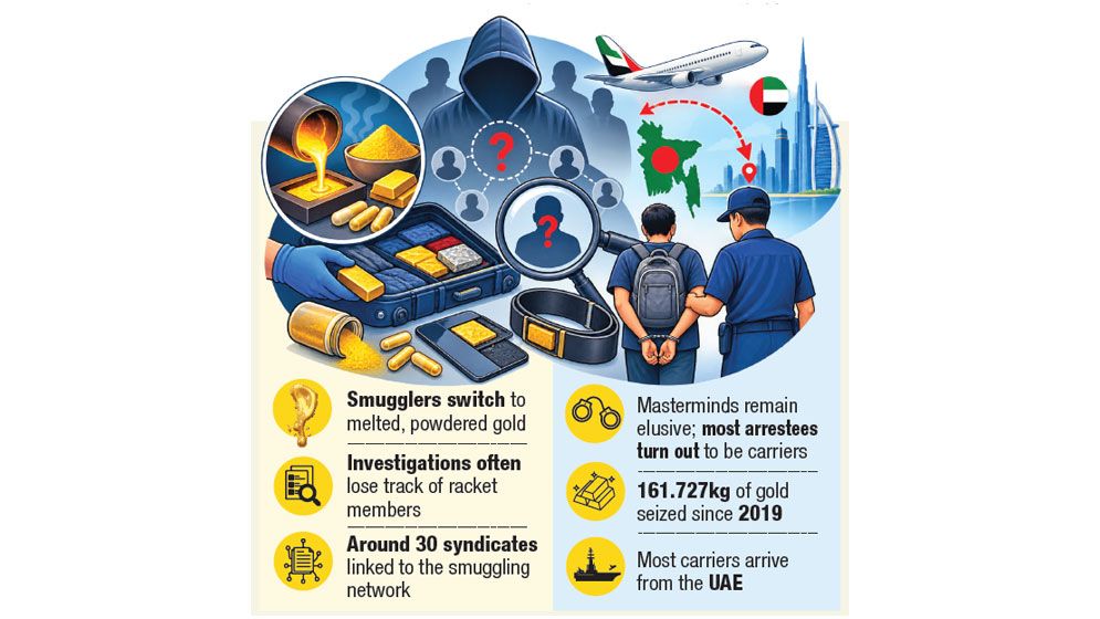 Gold smugglers change tactics at Ctg airport