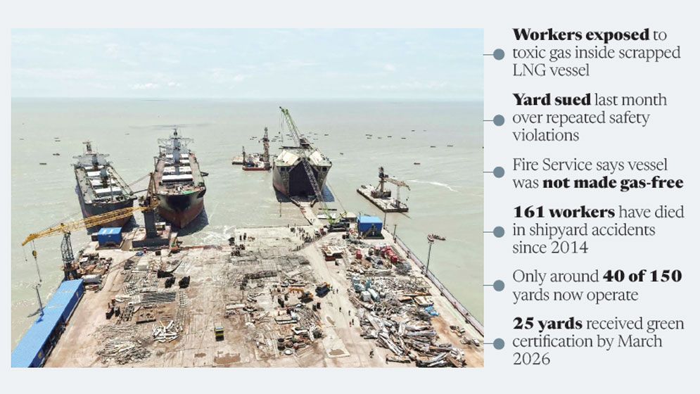 Toxic gas kills 9 at Ctg shipbreaking yard
