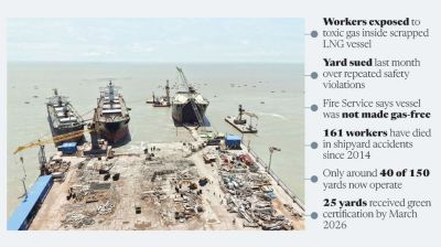 Toxic gas kills 9 at Ctg shipbreaking yard