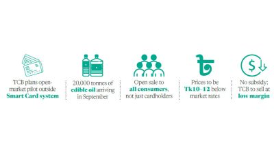 TCB plans open market sale of essential commodities