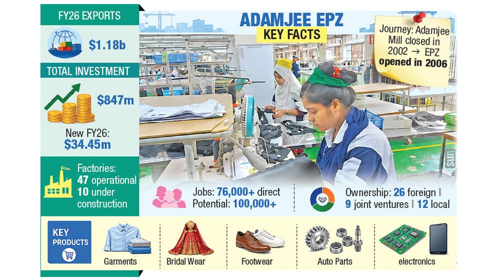 From jute to giant: Adamjee EPZ hits $1.18b exports