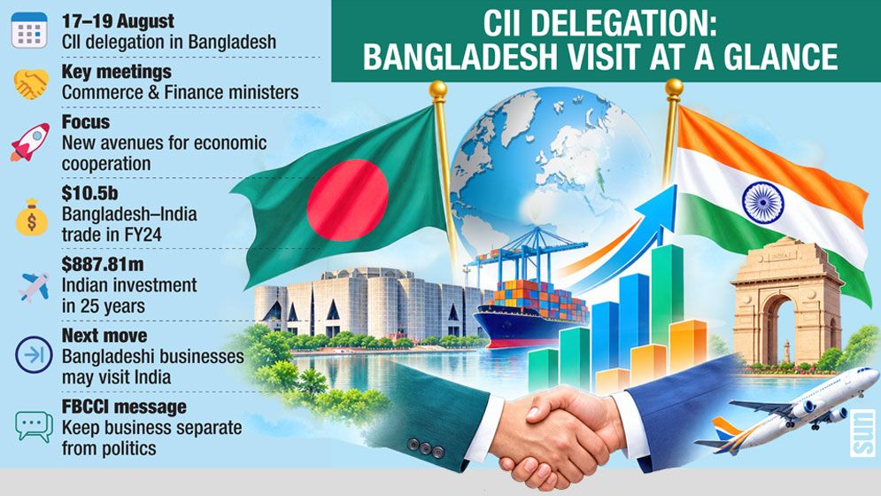 Indian delegation in Dhaka to boost bilateral trade