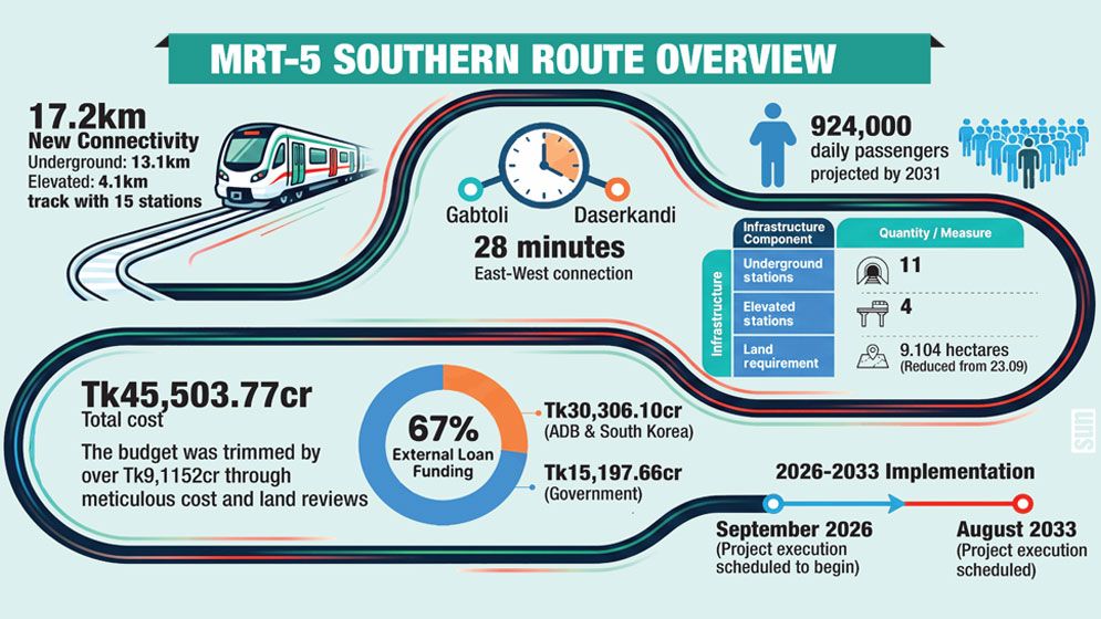 Another Dhaka metro, 28-min east-west ride in sight