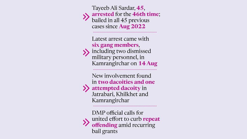 45 arrests, 45 bails: Repeat offender caught again