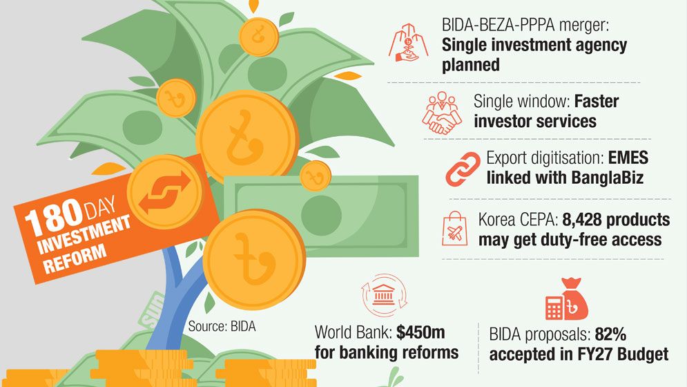 Govt steps up investment reforms in first 180 days