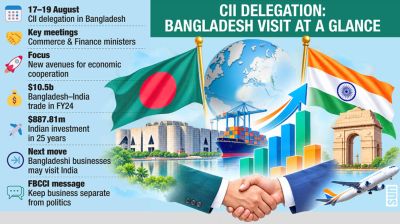 Indian delegation in Dhaka to boost bilateral trade