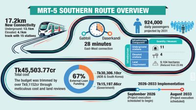 Another Dhaka metro, 28-min east-west ride in sight