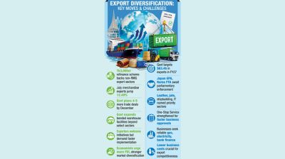 Export diversification gains policy momentum