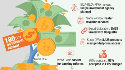 Govt steps up investment reforms in first 180 days