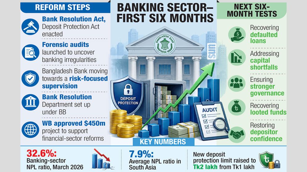 Banking sector set on reform path