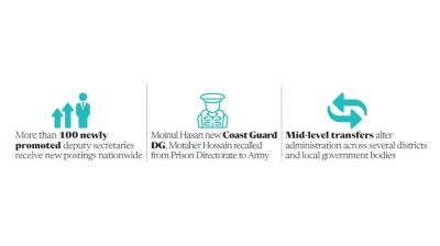 Major reshuffle in admin, security, health sectors
