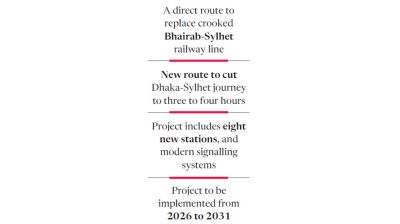 Tk14,000cr project drafted to halve Dhaka-Sylhet railway journey