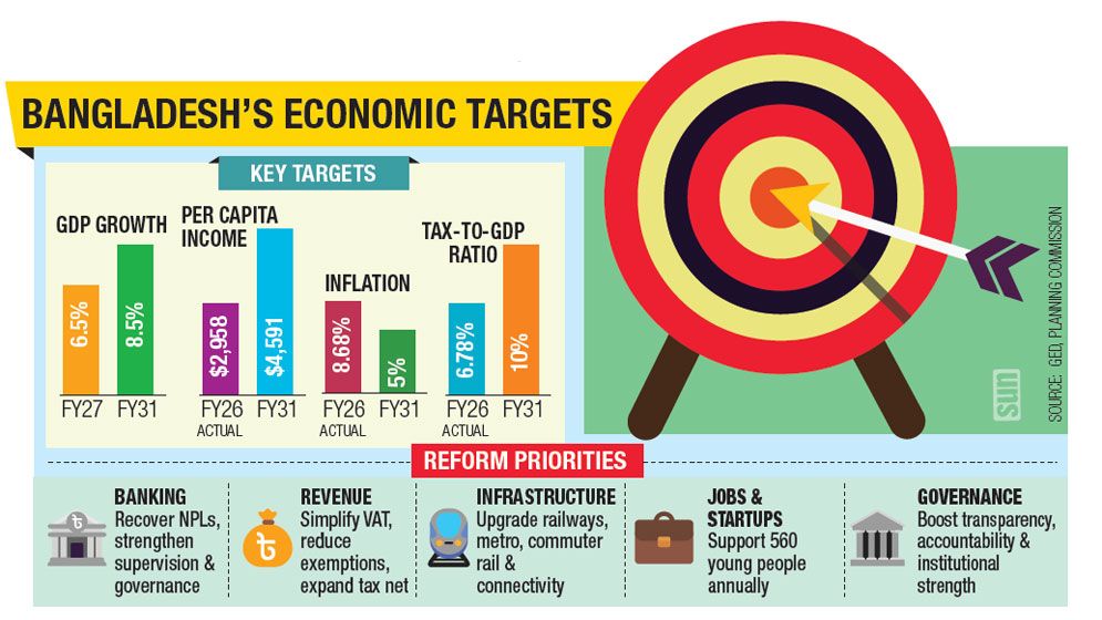 Govt targets 8.5% GDP growth by FY31