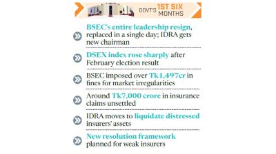 Reforms seek to restore capital market, insurance confidence