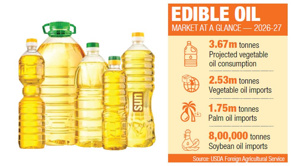 Edible oil dependence deepens as consumption rises