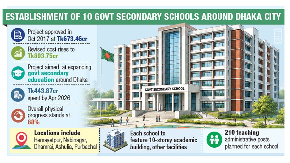 Dhaka’s 10-school project misses deadline by years