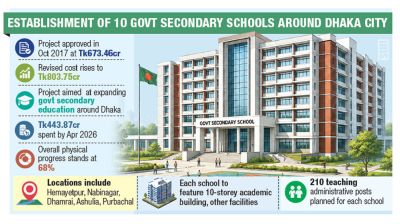 Dhaka’s 10-school project misses deadline by years