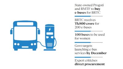 Govt opts for direct purchase of 100 e-buses, targets Dec rollout