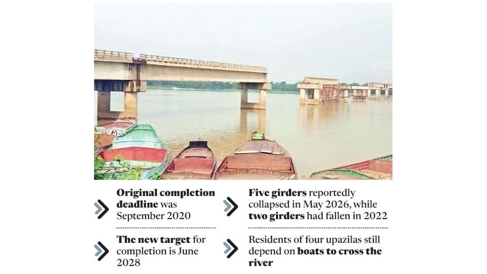 Jadukata Bridge: 10 years on, 30% work remains