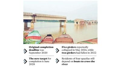 Jadukata Bridge: 10 years on, 30% work remains