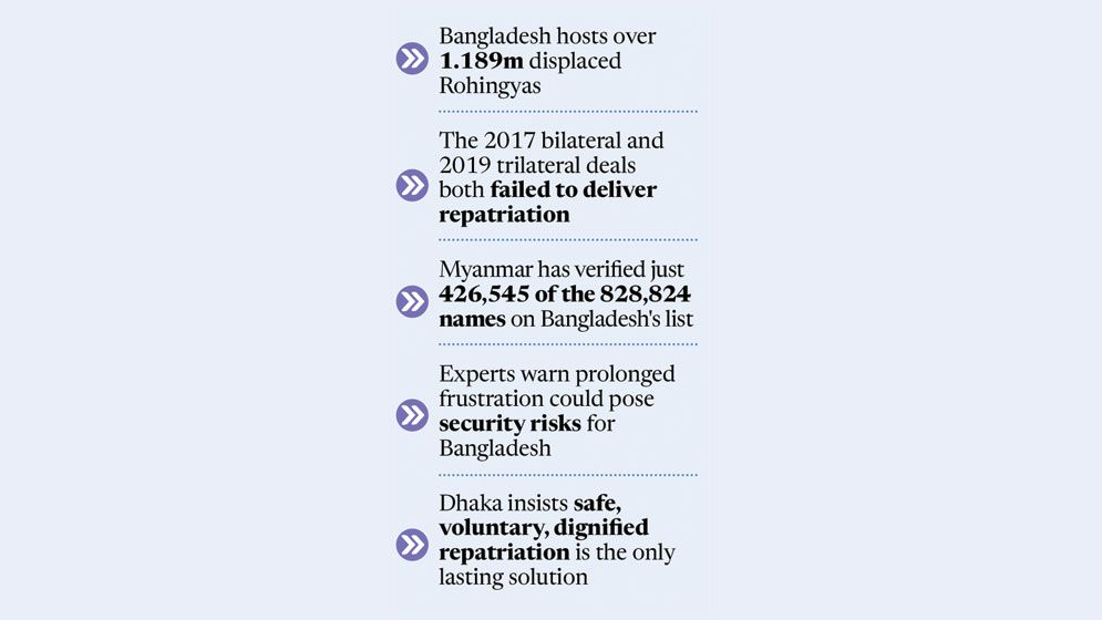 Repatriation still nowhere in sight