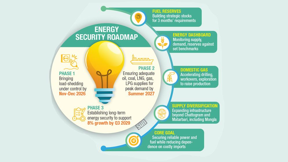 Govt framing 3-phase plan to secure energy future