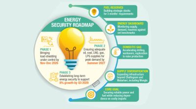Govt framing 3-phase plan to secure energy future