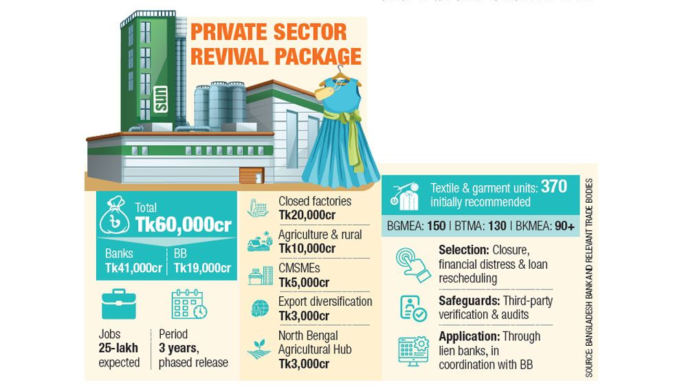 17 banks join Tk60,000cr stimulus drive
