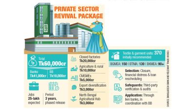 17 banks join Tk60,000cr stimulus drive