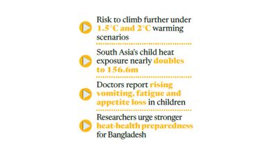 ‘Heat stress now hits 79% of Bangladeshi children aged 0-9’