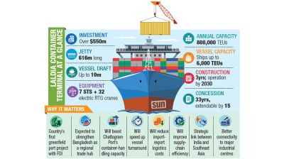 LCT: Country’s first FDI port project takes off tomorrow