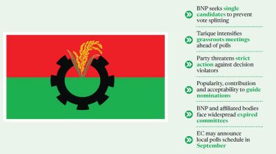 Single candidates in local polls emerge as challenge for BNP
