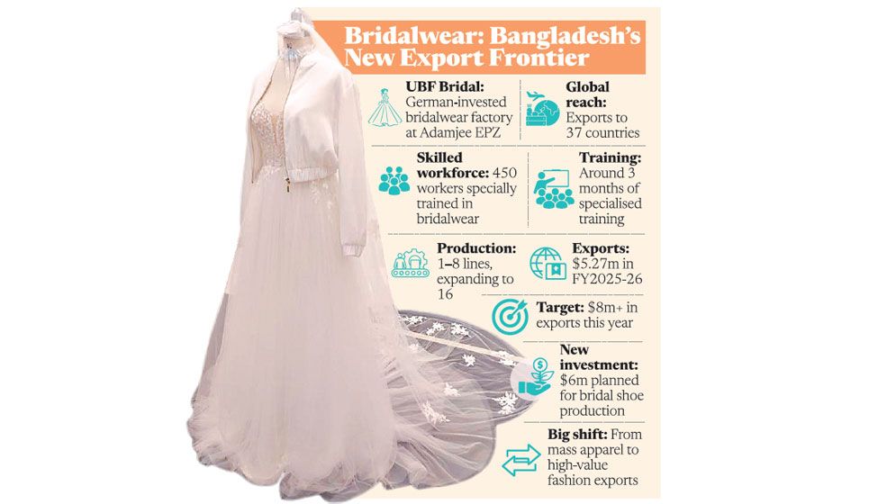 Bridalwear: A new skills frontier for Bangladesh
