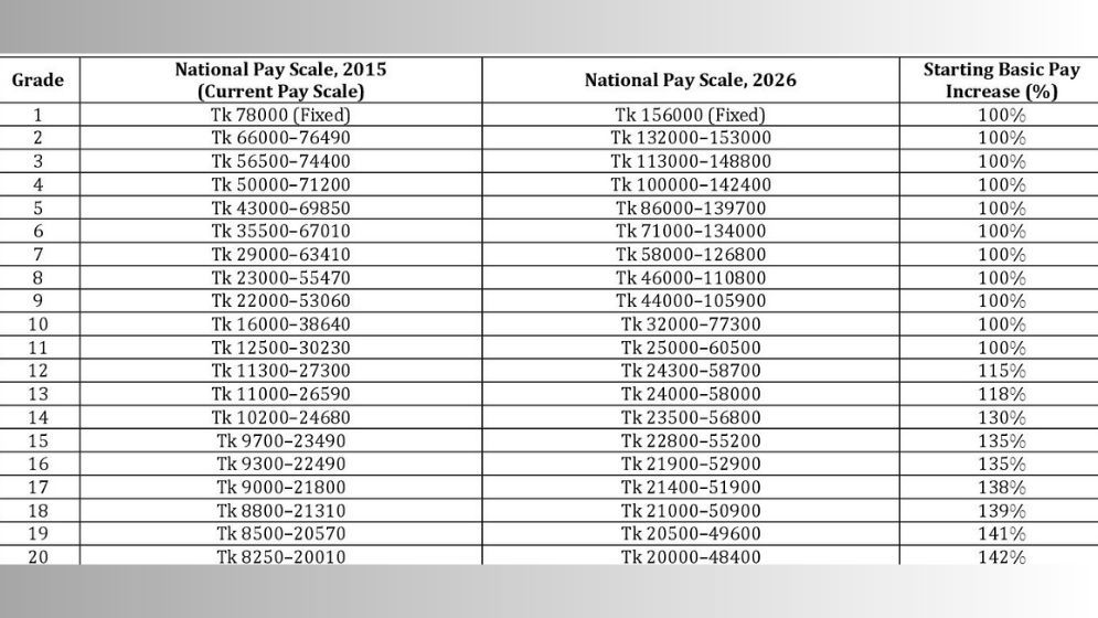 New Pay Structure: Salaries by Grades