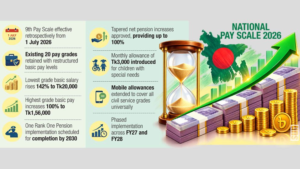9th pay scale approved with up to 142% hike in basic pay