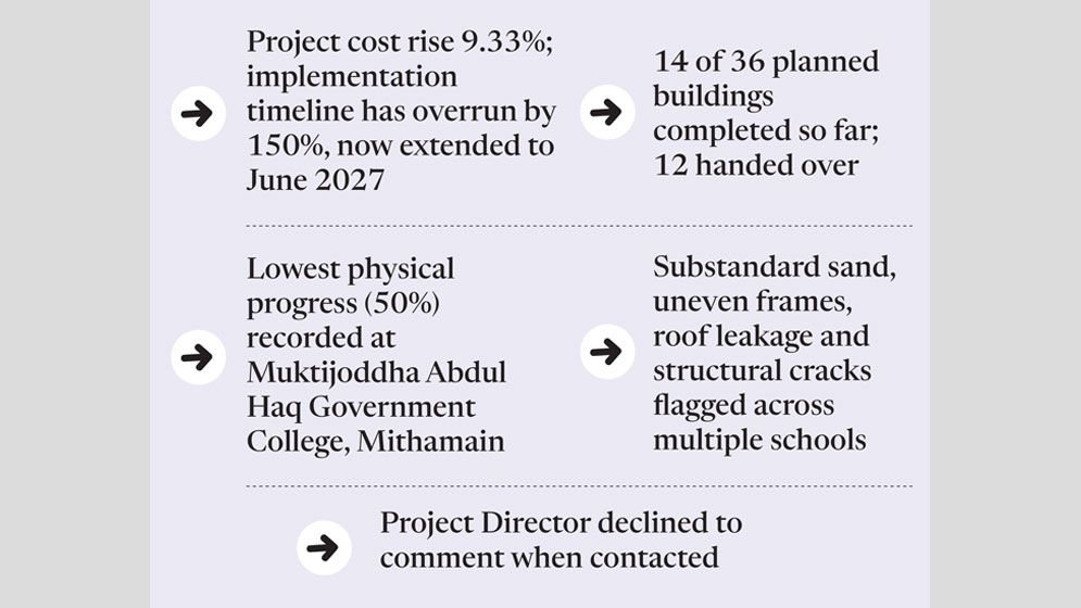 Substandard materials, Tk34cr in audit objections plague Kishoreganj haor school project