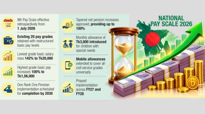 9th pay scale approved with up to 142% hike in basic pay