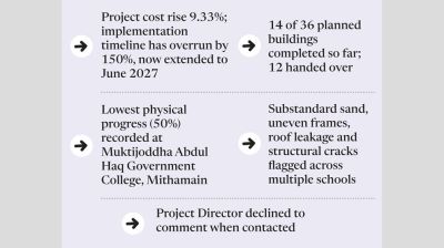 Substandard materials, Tk34cr in audit objections plague Kishoreganj haor school project