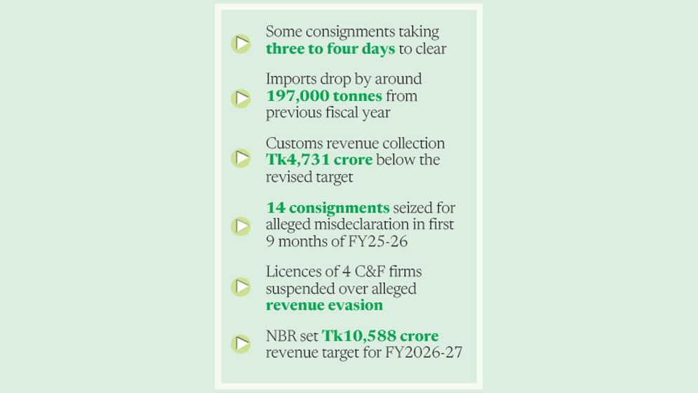 Tighter Benapole customs checks curb evasion but delay clearance
