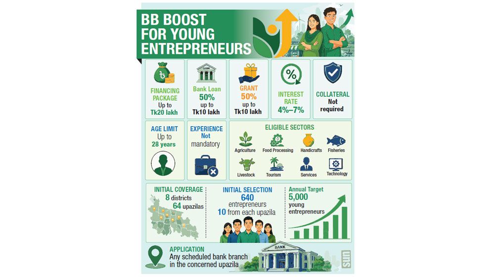 BB TO GIVE YOUNG ENTREPRENEURS UP TO TK20 LAKH