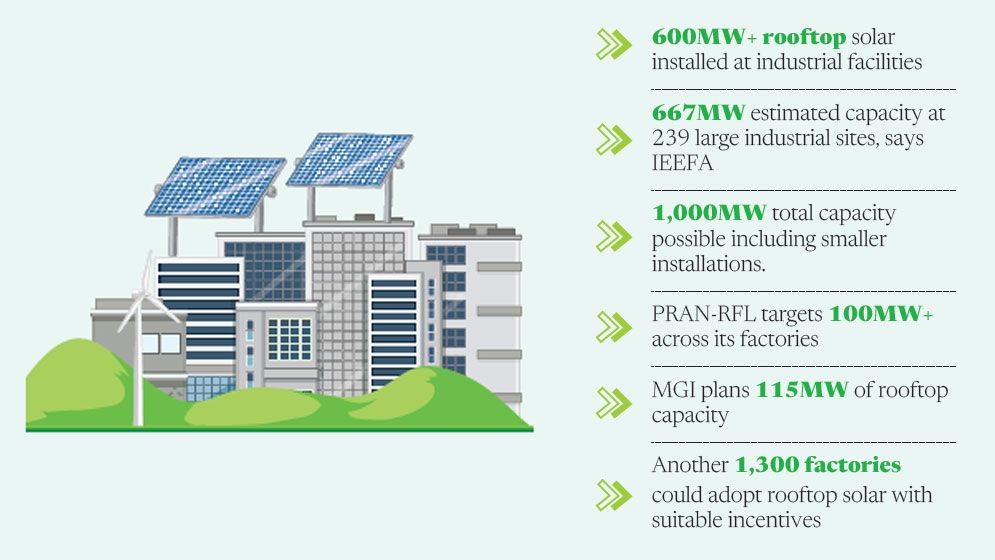 Industries turn to rooftop solar