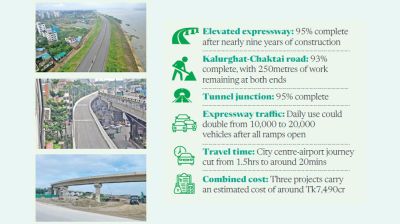 Ctg connectivity boost in Dec as 3 mega projects near finish
