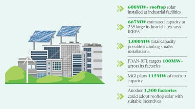 Industries turn to rooftop solar