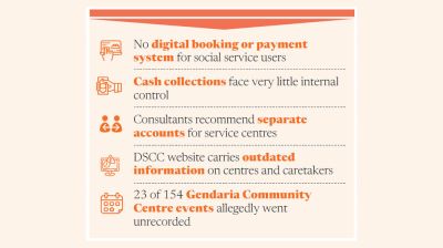 DSCC, DNCC lose revenue amid lack of transparency in social service fees