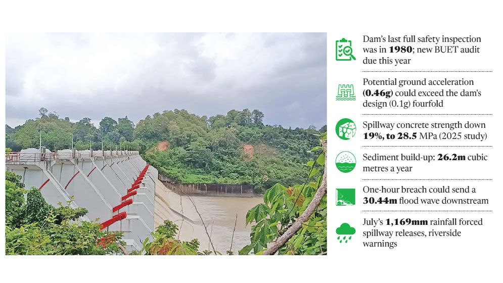 Before the next Nepal: What a Kaptai Dam breach could mean for Chattogram