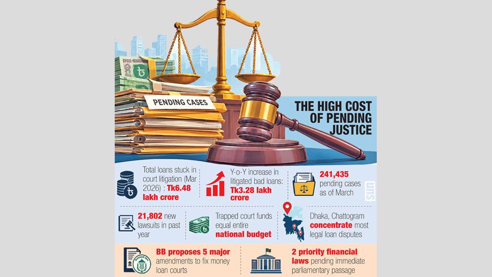 Tk6.48 lakh crore stuck, no recovery