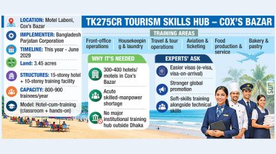 Govt plans Tk275cr Cox’s Bazar tourism training hub